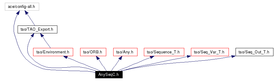 Include dependency graph