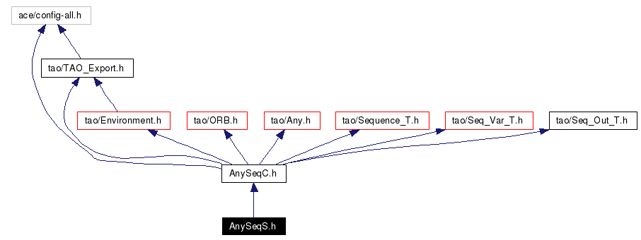 Include dependency graph