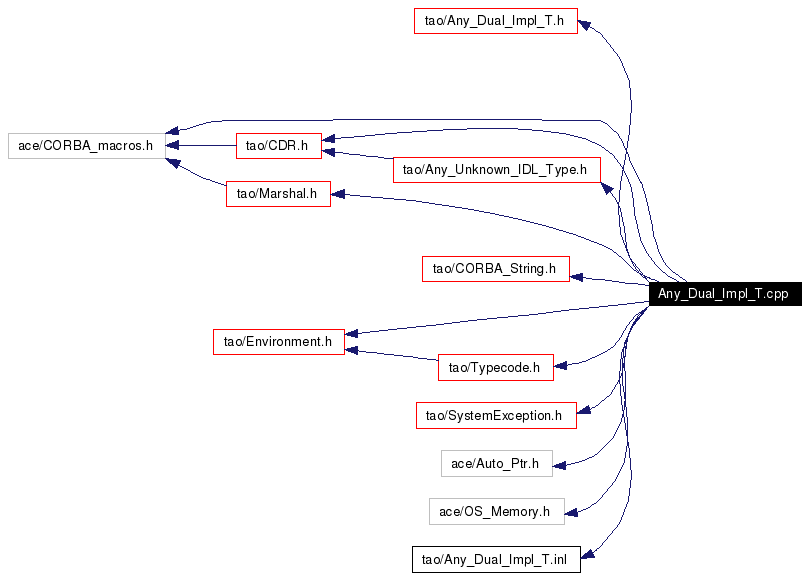 Include dependency graph