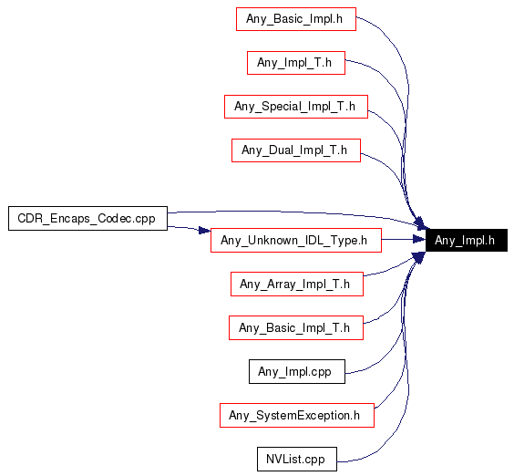 Included by dependency graph