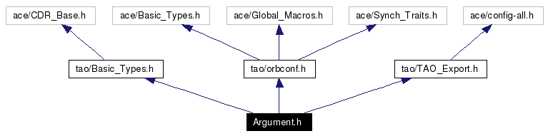 Include dependency graph