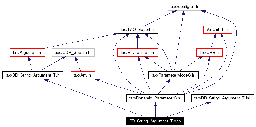 Include dependency graph