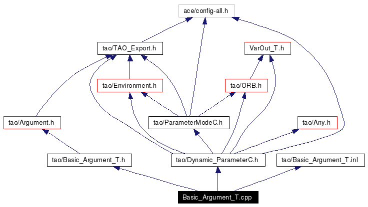 Include dependency graph