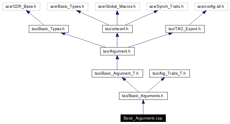 Include dependency graph