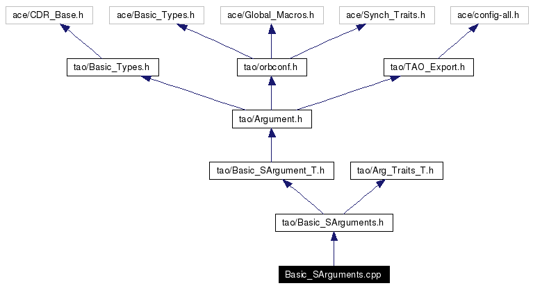 Include dependency graph