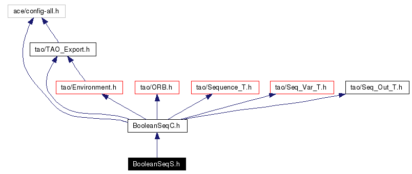 Include dependency graph