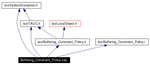 Include dependency graph