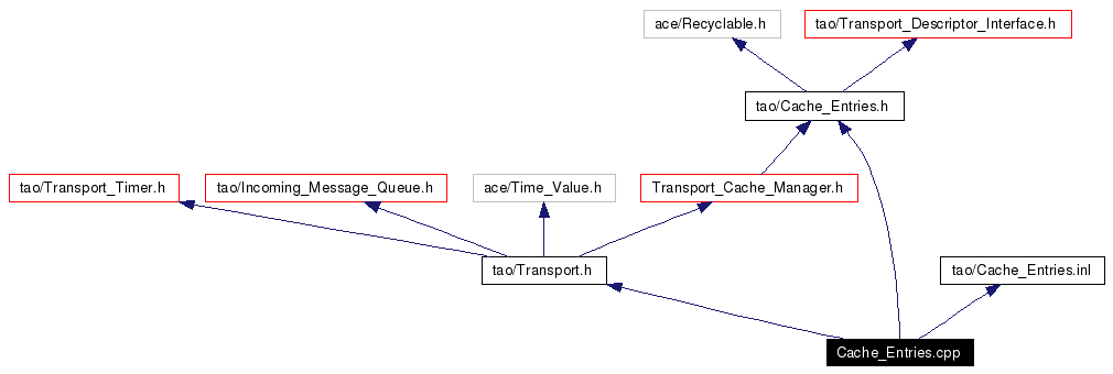 Include dependency graph