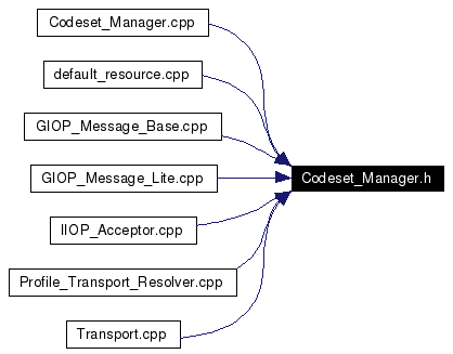 Included by dependency graph