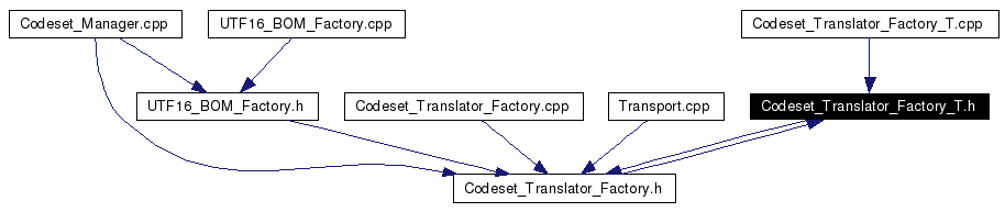 Included by dependency graph