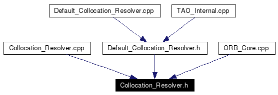 Included by dependency graph