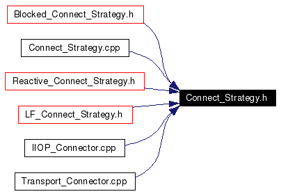 Included by dependency graph