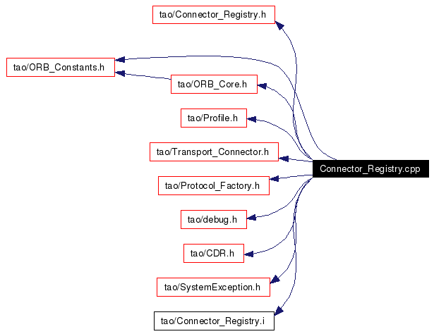 Include dependency graph