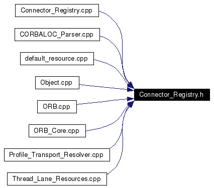 Included by dependency graph