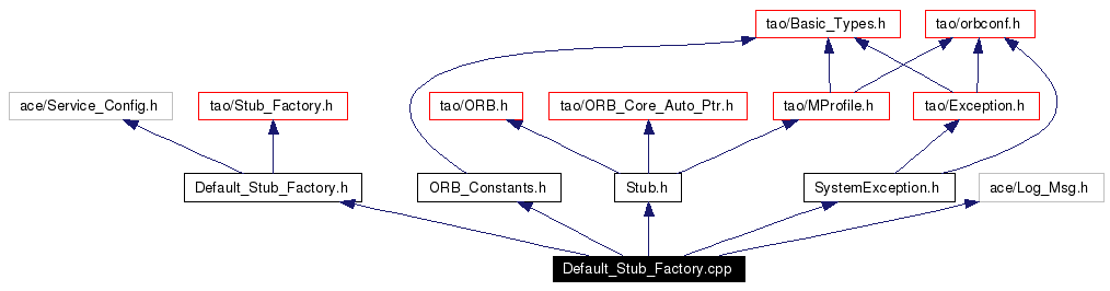 Include dependency graph