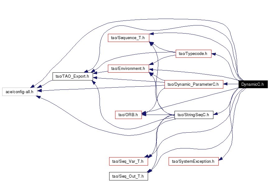 Include dependency graph