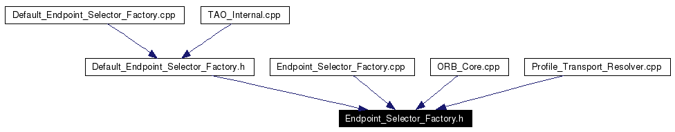 Included by dependency graph