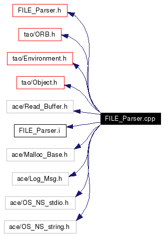 Include dependency graph