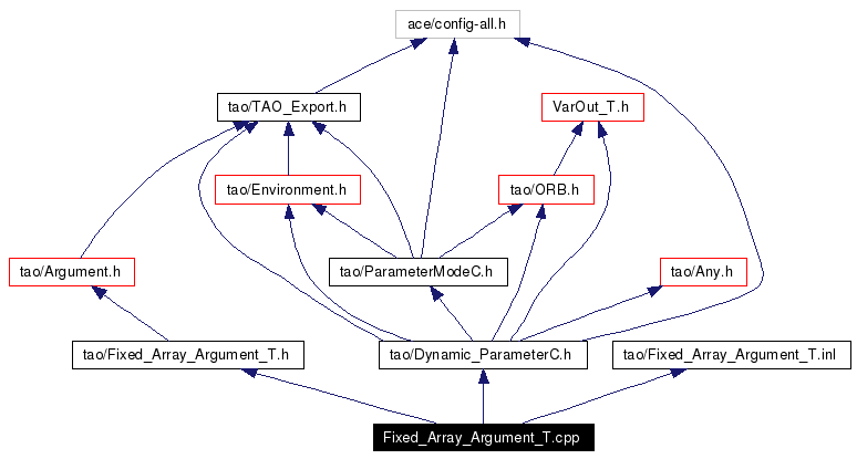 Include dependency graph