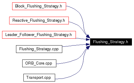 Included by dependency graph