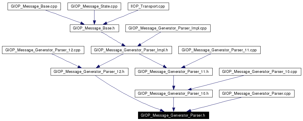 Included by dependency graph