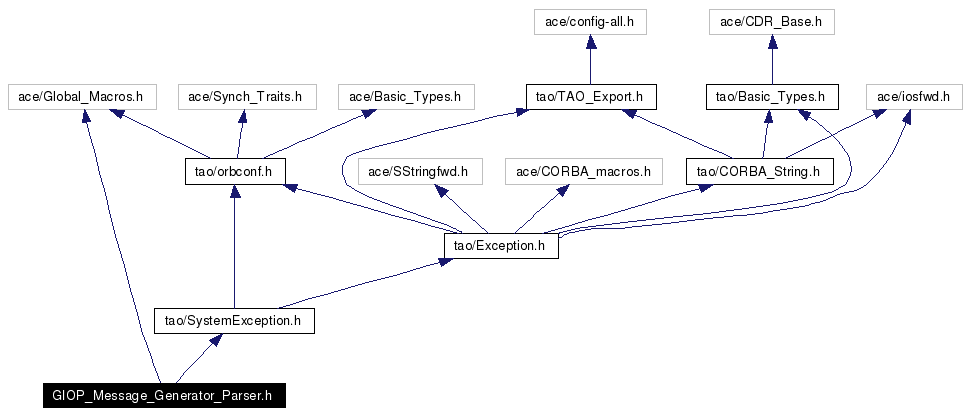 Include dependency graph