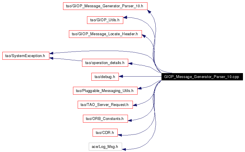 Include dependency graph