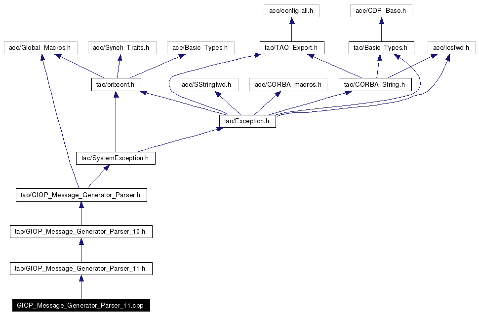 Include dependency graph