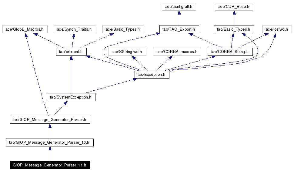 Include dependency graph