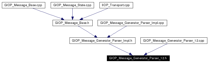 Included by dependency graph