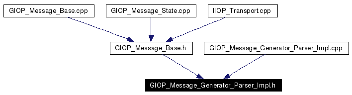 Included by dependency graph