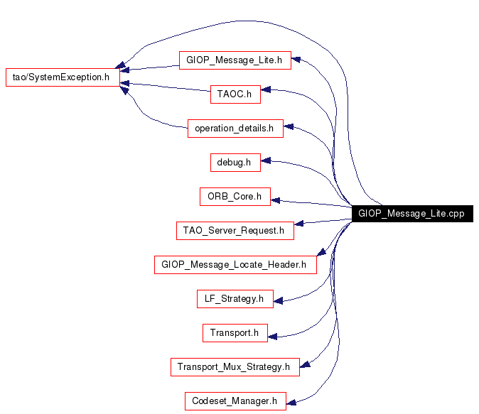 Include dependency graph