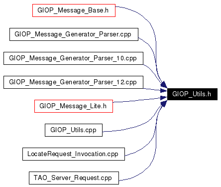 Included by dependency graph