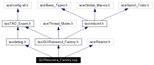 Include dependency graph