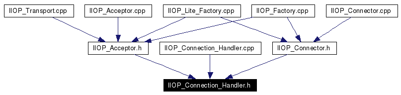 Included by dependency graph