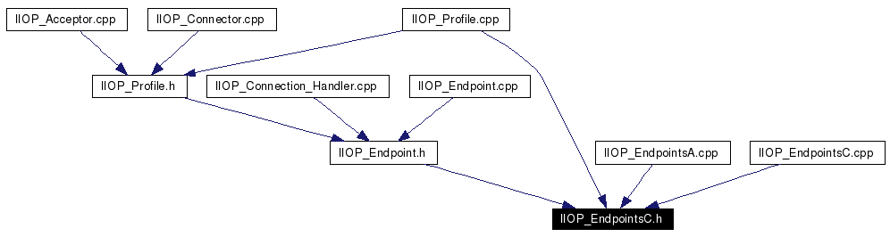 Included by dependency graph