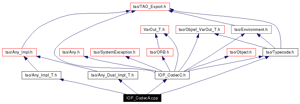 Include dependency graph