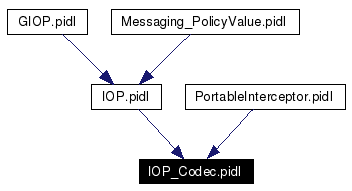 Included by dependency graph