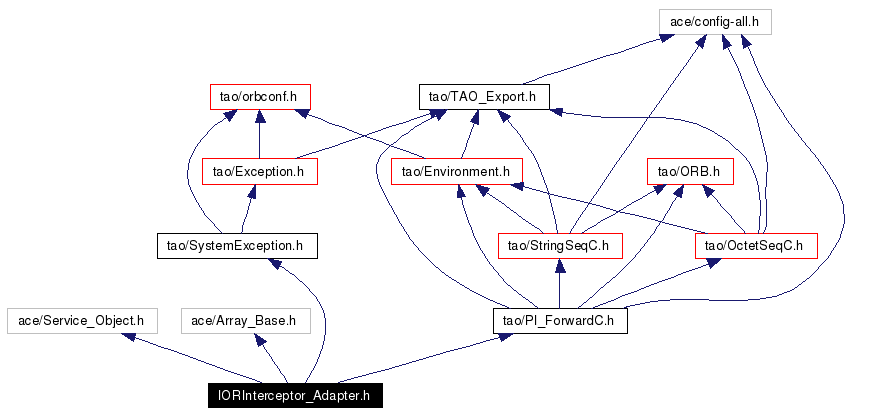 Include dependency graph