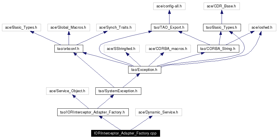 Include dependency graph