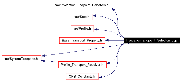 Include dependency graph