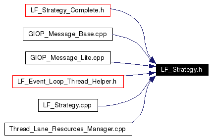 Included by dependency graph