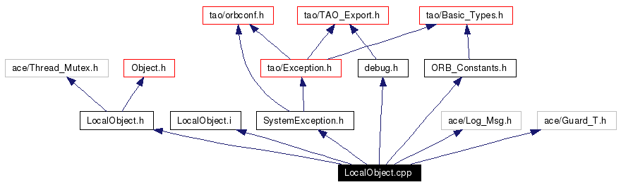 Include dependency graph