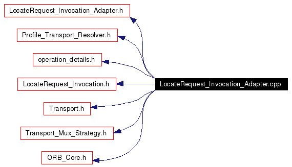 Include dependency graph