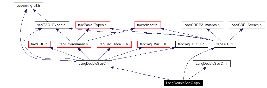 Include dependency graph