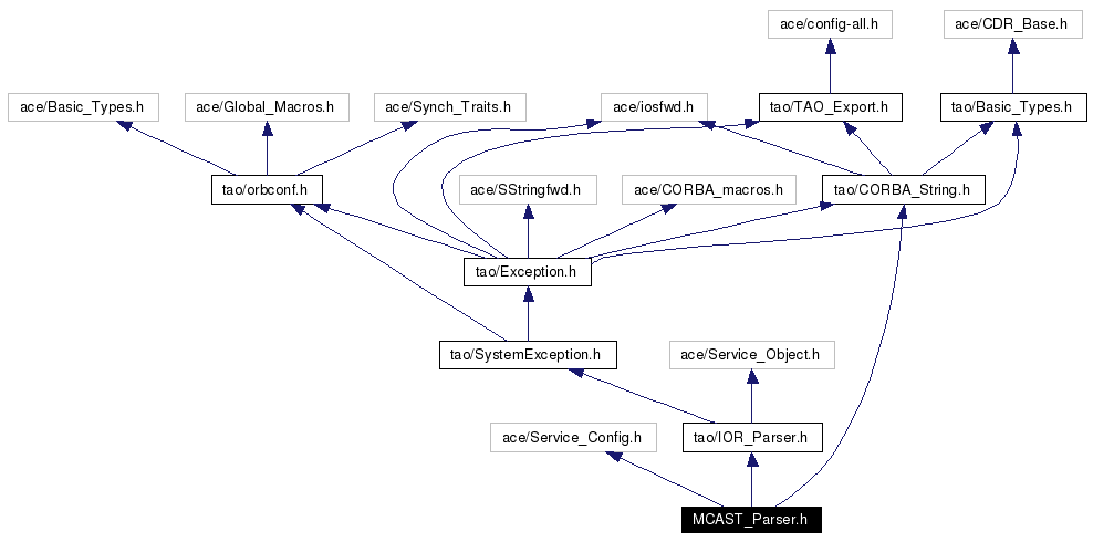 Include dependency graph