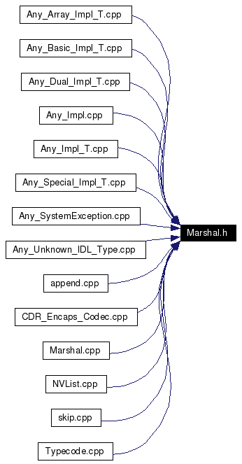 Included by dependency graph