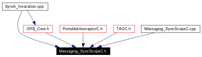 Included by dependency graph