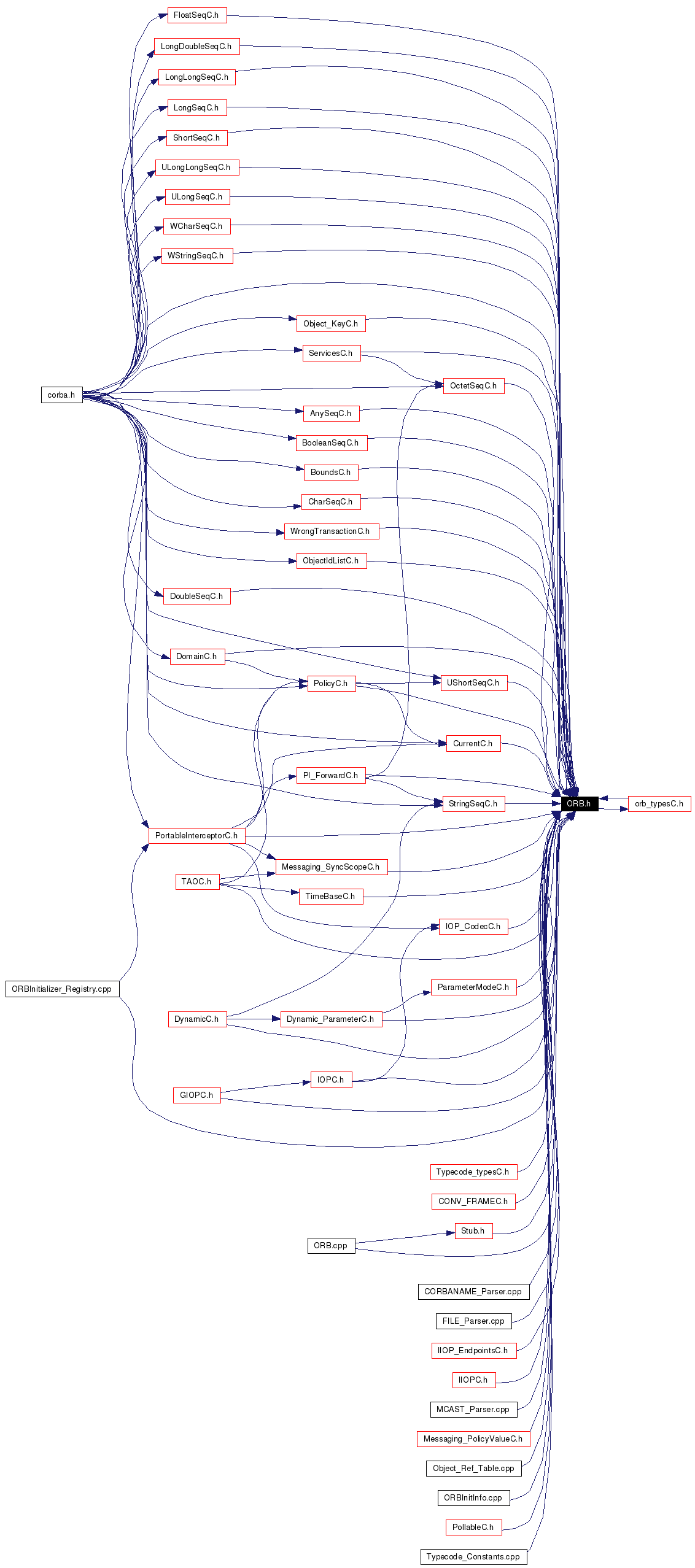 Included by dependency graph