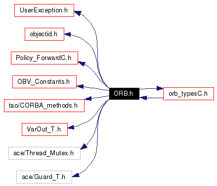 Include dependency graph